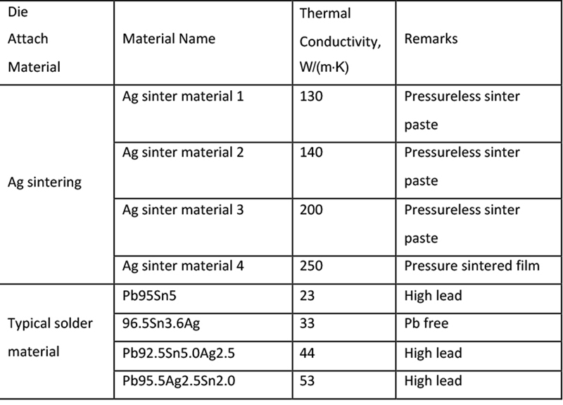 Silver Sintering Improves Thermal Conductivity